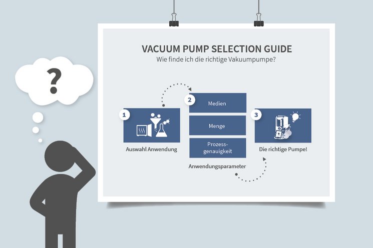 Der Vacuum Pump Selection Guide hilft bei der Auswahl der richtigen Vakuumpumpe.